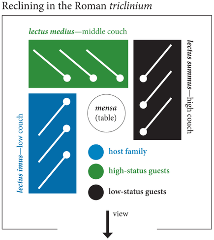 diagram showing where guests sit at a triclinium by status